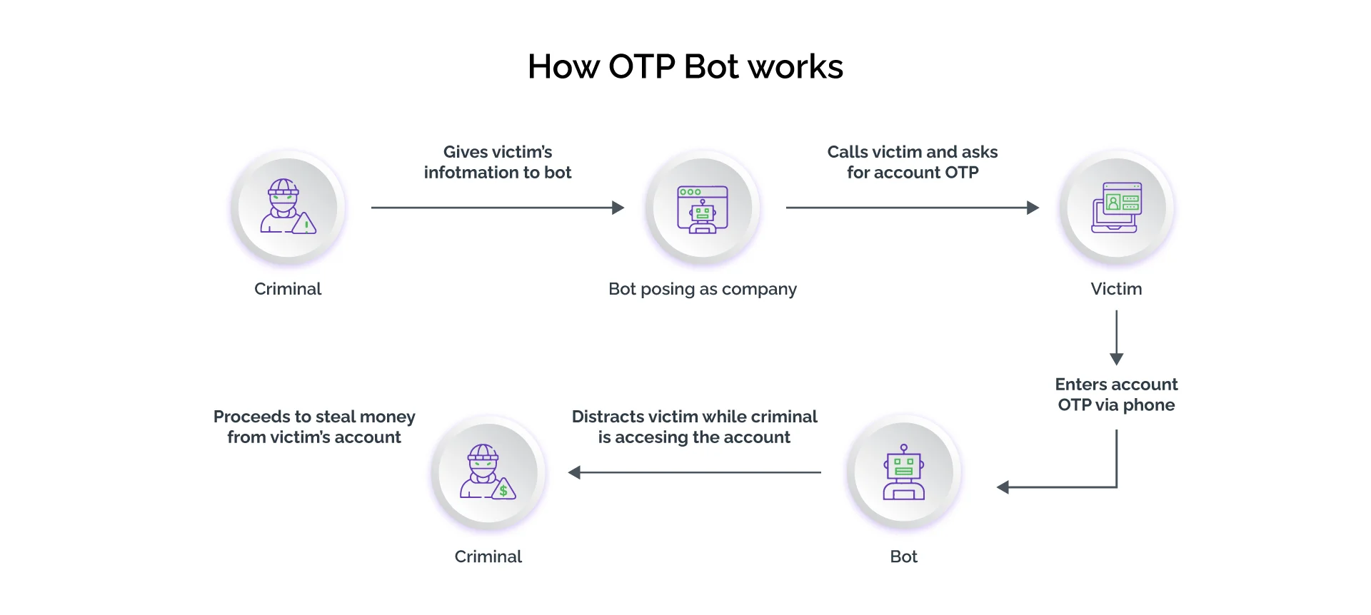 OTP Bot Symphony: Harmonizing Security and Convenience